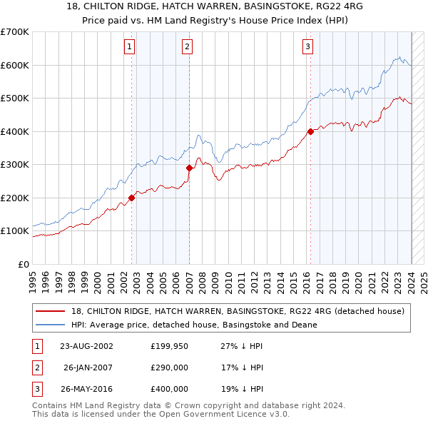 18, CHILTON RIDGE, HATCH WARREN, BASINGSTOKE, RG22 4RG: Price paid vs HM Land Registry's House Price Index