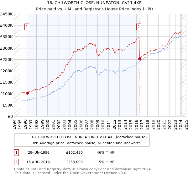 18, CHILWORTH CLOSE, NUNEATON, CV11 4XE: Price paid vs HM Land Registry's House Price Index