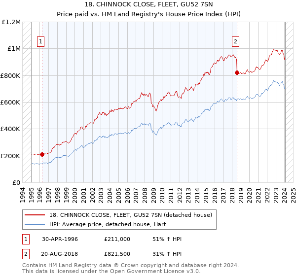 18, CHINNOCK CLOSE, FLEET, GU52 7SN: Price paid vs HM Land Registry's House Price Index