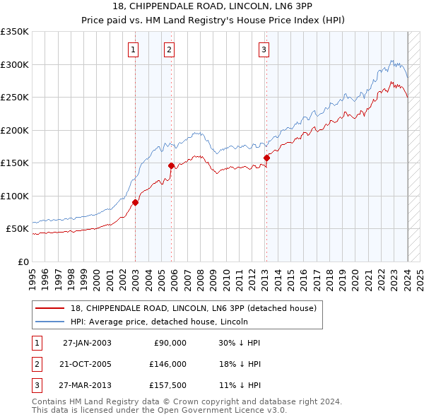 18, CHIPPENDALE ROAD, LINCOLN, LN6 3PP: Price paid vs HM Land Registry's House Price Index