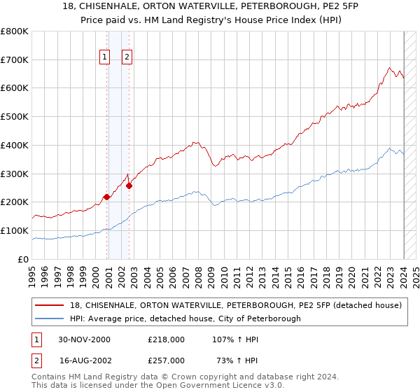 18, CHISENHALE, ORTON WATERVILLE, PETERBOROUGH, PE2 5FP: Price paid vs HM Land Registry's House Price Index