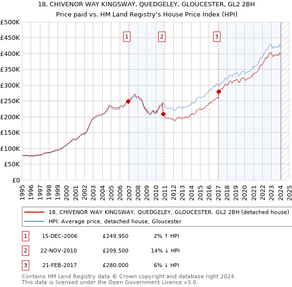 18, CHIVENOR WAY KINGSWAY, QUEDGELEY, GLOUCESTER, GL2 2BH: Price paid vs HM Land Registry's House Price Index