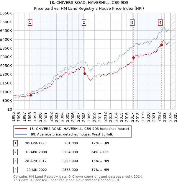 18, CHIVERS ROAD, HAVERHILL, CB9 9DS: Price paid vs HM Land Registry's House Price Index
