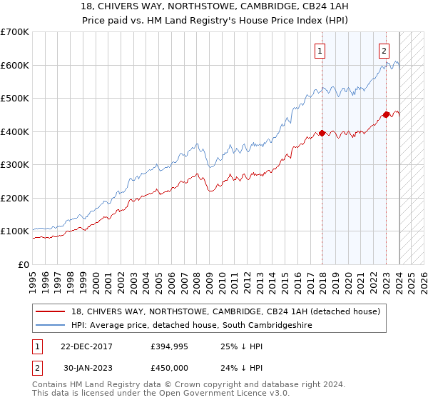 18, CHIVERS WAY, NORTHSTOWE, CAMBRIDGE, CB24 1AH: Price paid vs HM Land Registry's House Price Index