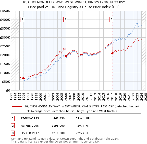 18, CHOLMONDELEY WAY, WEST WINCH, KING'S LYNN, PE33 0SY: Price paid vs HM Land Registry's House Price Index