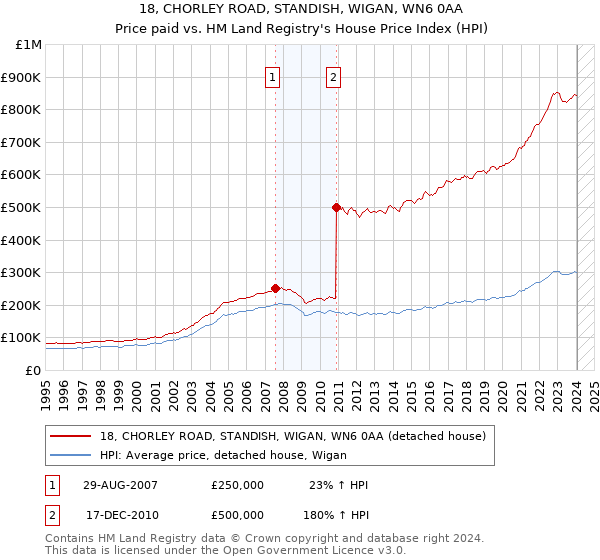 18, CHORLEY ROAD, STANDISH, WIGAN, WN6 0AA: Price paid vs HM Land Registry's House Price Index
