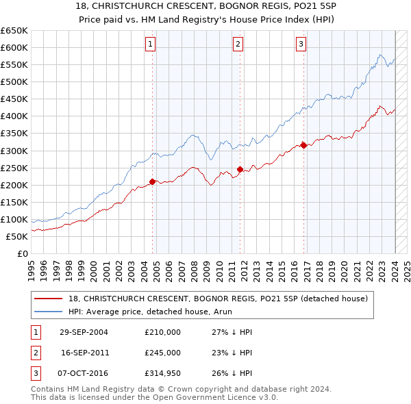 18, CHRISTCHURCH CRESCENT, BOGNOR REGIS, PO21 5SP: Price paid vs HM Land Registry's House Price Index