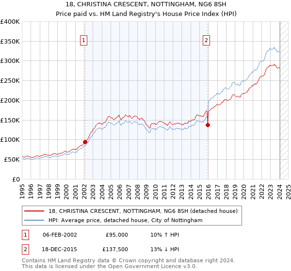 18, CHRISTINA CRESCENT, NOTTINGHAM, NG6 8SH: Price paid vs HM Land Registry's House Price Index