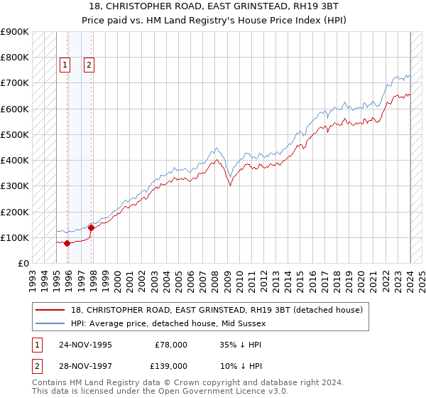 18, CHRISTOPHER ROAD, EAST GRINSTEAD, RH19 3BT: Price paid vs HM Land Registry's House Price Index
