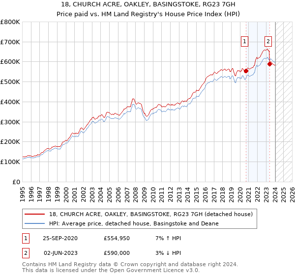 18, CHURCH ACRE, OAKLEY, BASINGSTOKE, RG23 7GH: Price paid vs HM Land Registry's House Price Index