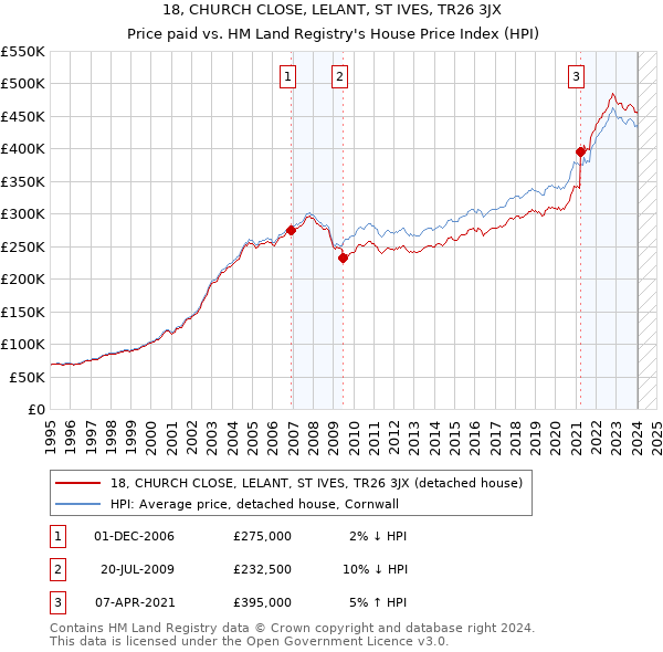 18, CHURCH CLOSE, LELANT, ST IVES, TR26 3JX: Price paid vs HM Land Registry's House Price Index