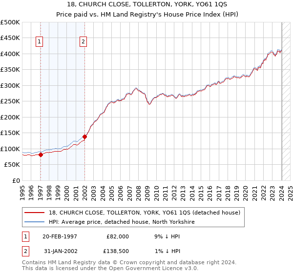 18, CHURCH CLOSE, TOLLERTON, YORK, YO61 1QS: Price paid vs HM Land Registry's House Price Index