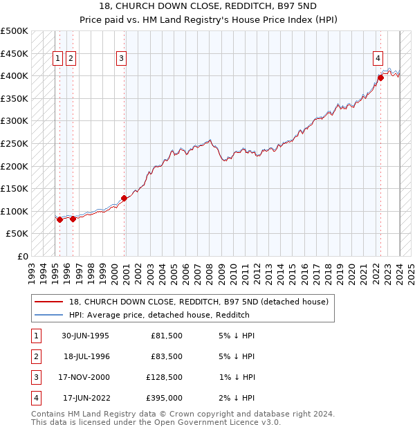 18, CHURCH DOWN CLOSE, REDDITCH, B97 5ND: Price paid vs HM Land Registry's House Price Index