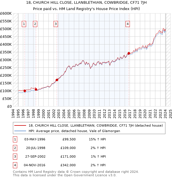 18, CHURCH HILL CLOSE, LLANBLETHIAN, COWBRIDGE, CF71 7JH: Price paid vs HM Land Registry's House Price Index