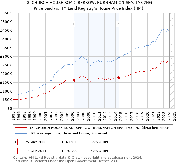 18, CHURCH HOUSE ROAD, BERROW, BURNHAM-ON-SEA, TA8 2NG: Price paid vs HM Land Registry's House Price Index
