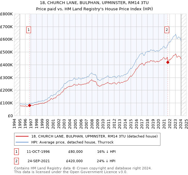 18, CHURCH LANE, BULPHAN, UPMINSTER, RM14 3TU: Price paid vs HM Land Registry's House Price Index