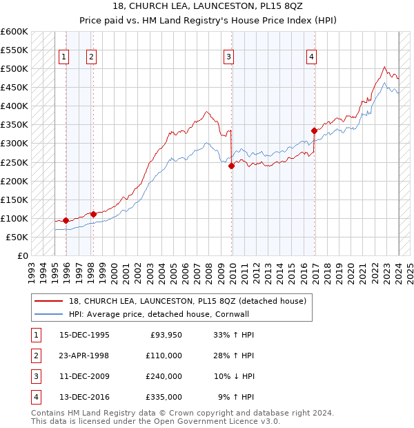 18, CHURCH LEA, LAUNCESTON, PL15 8QZ: Price paid vs HM Land Registry's House Price Index