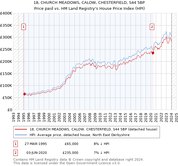 18, CHURCH MEADOWS, CALOW, CHESTERFIELD, S44 5BP: Price paid vs HM Land Registry's House Price Index