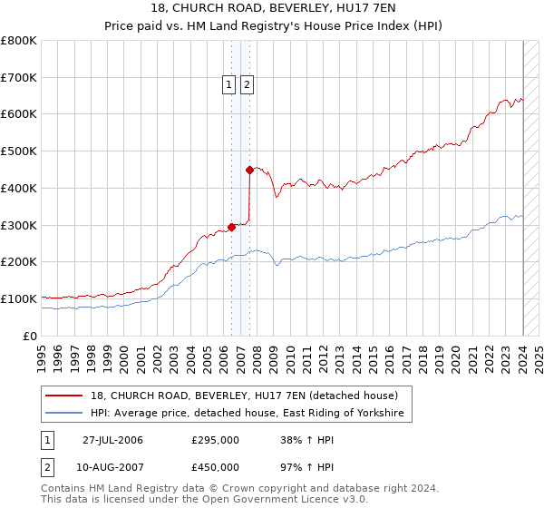18, CHURCH ROAD, BEVERLEY, HU17 7EN: Price paid vs HM Land Registry's House Price Index