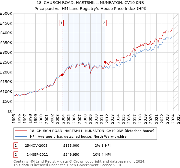18, CHURCH ROAD, HARTSHILL, NUNEATON, CV10 0NB: Price paid vs HM Land Registry's House Price Index