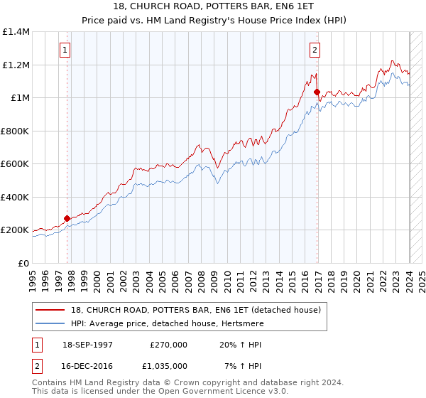 18, CHURCH ROAD, POTTERS BAR, EN6 1ET: Price paid vs HM Land Registry's House Price Index