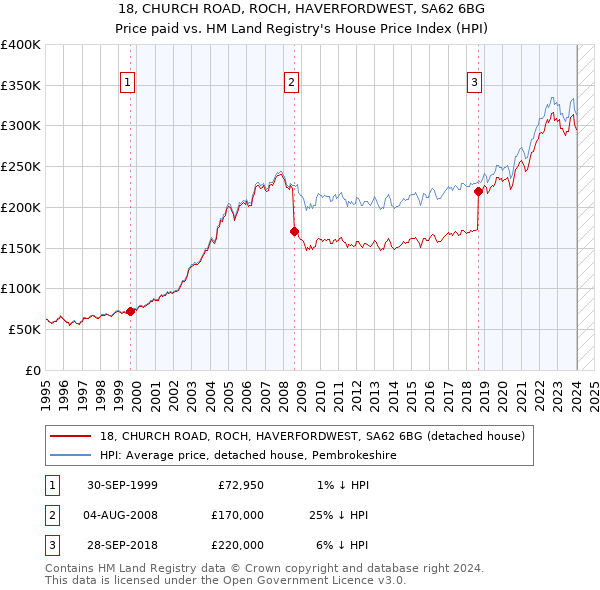 18, CHURCH ROAD, ROCH, HAVERFORDWEST, SA62 6BG: Price paid vs HM Land Registry's House Price Index