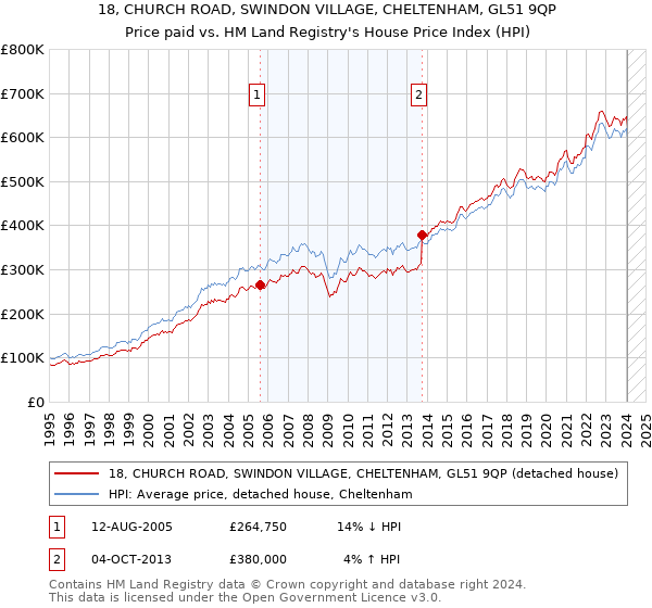18, CHURCH ROAD, SWINDON VILLAGE, CHELTENHAM, GL51 9QP: Price paid vs HM Land Registry's House Price Index