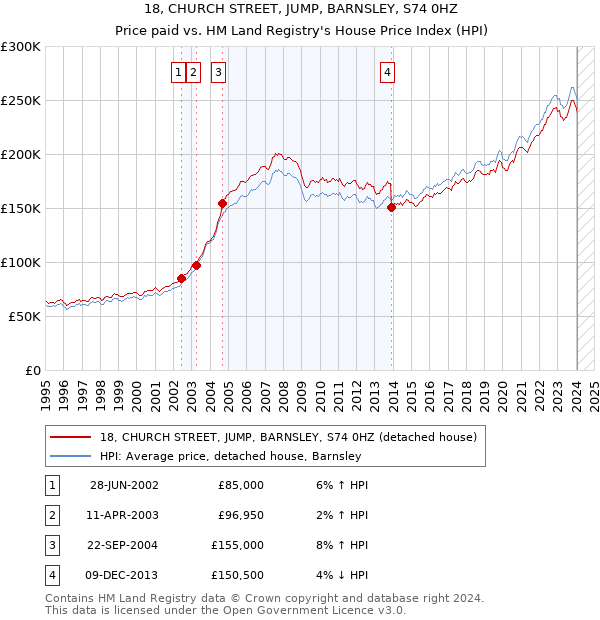 18, CHURCH STREET, JUMP, BARNSLEY, S74 0HZ: Price paid vs HM Land Registry's House Price Index