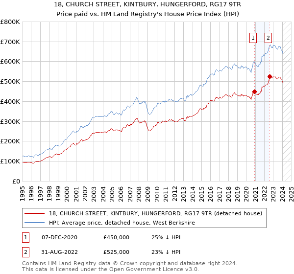 18, CHURCH STREET, KINTBURY, HUNGERFORD, RG17 9TR: Price paid vs HM Land Registry's House Price Index