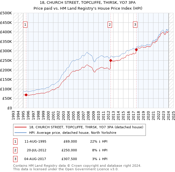 18, CHURCH STREET, TOPCLIFFE, THIRSK, YO7 3PA: Price paid vs HM Land Registry's House Price Index