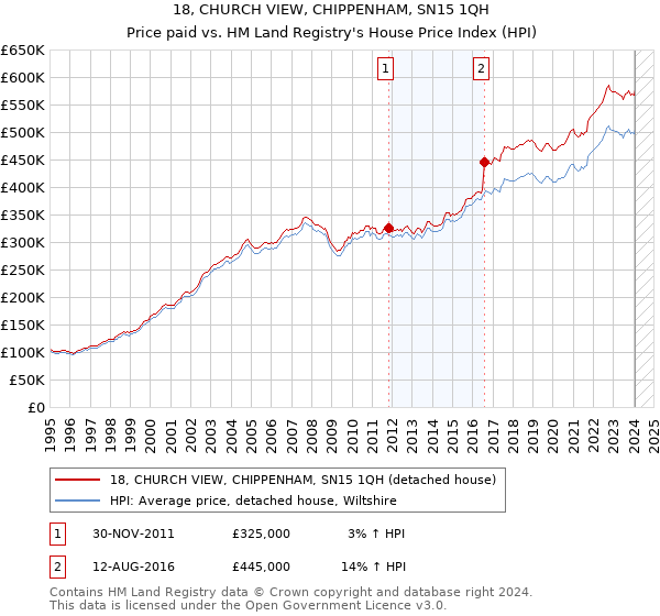 18, CHURCH VIEW, CHIPPENHAM, SN15 1QH: Price paid vs HM Land Registry's House Price Index