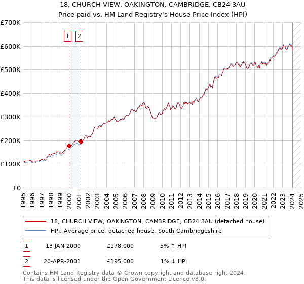 18, CHURCH VIEW, OAKINGTON, CAMBRIDGE, CB24 3AU: Price paid vs HM Land Registry's House Price Index
