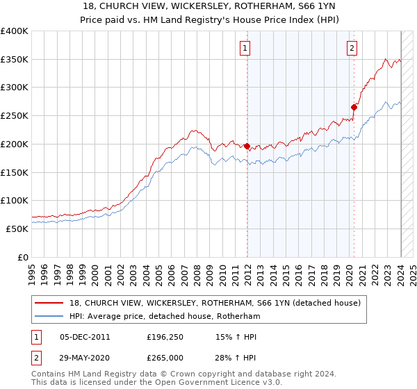 18, CHURCH VIEW, WICKERSLEY, ROTHERHAM, S66 1YN: Price paid vs HM Land Registry's House Price Index