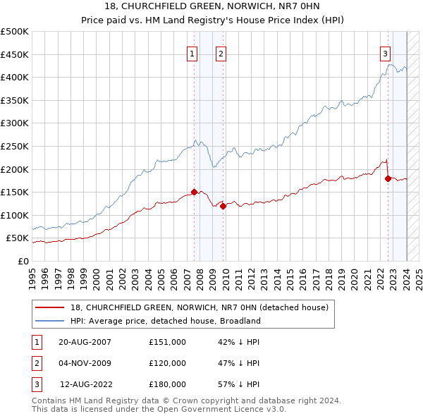 18, CHURCHFIELD GREEN, NORWICH, NR7 0HN: Price paid vs HM Land Registry's House Price Index