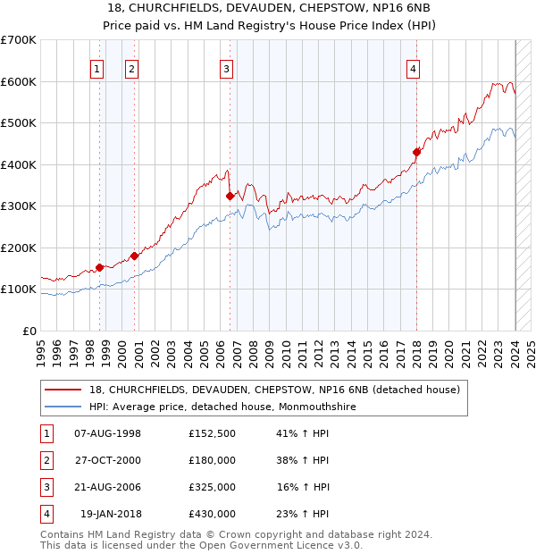 18, CHURCHFIELDS, DEVAUDEN, CHEPSTOW, NP16 6NB: Price paid vs HM Land Registry's House Price Index