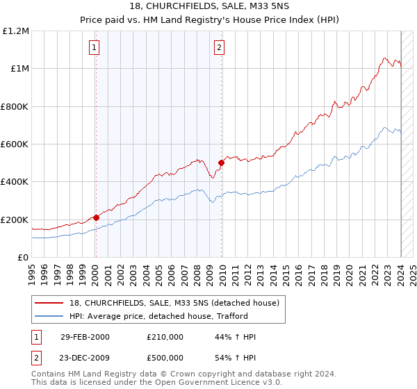 18, CHURCHFIELDS, SALE, M33 5NS: Price paid vs HM Land Registry's House Price Index