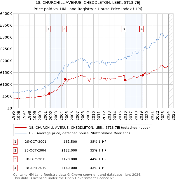 18, CHURCHILL AVENUE, CHEDDLETON, LEEK, ST13 7EJ: Price paid vs HM Land Registry's House Price Index