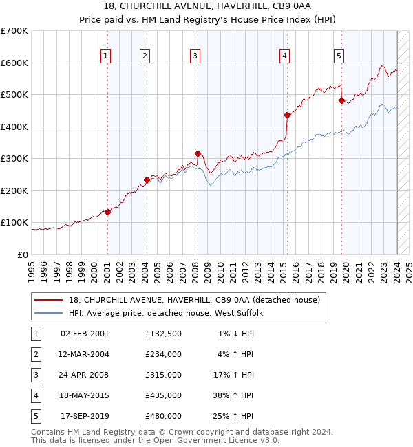 18, CHURCHILL AVENUE, HAVERHILL, CB9 0AA: Price paid vs HM Land Registry's House Price Index