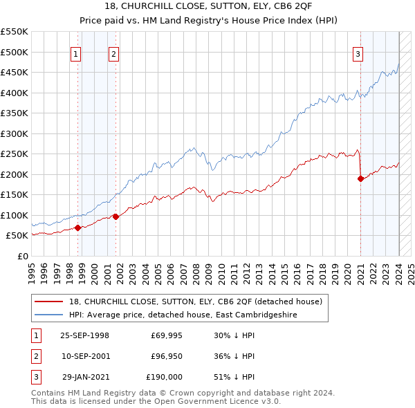 18, CHURCHILL CLOSE, SUTTON, ELY, CB6 2QF: Price paid vs HM Land Registry's House Price Index