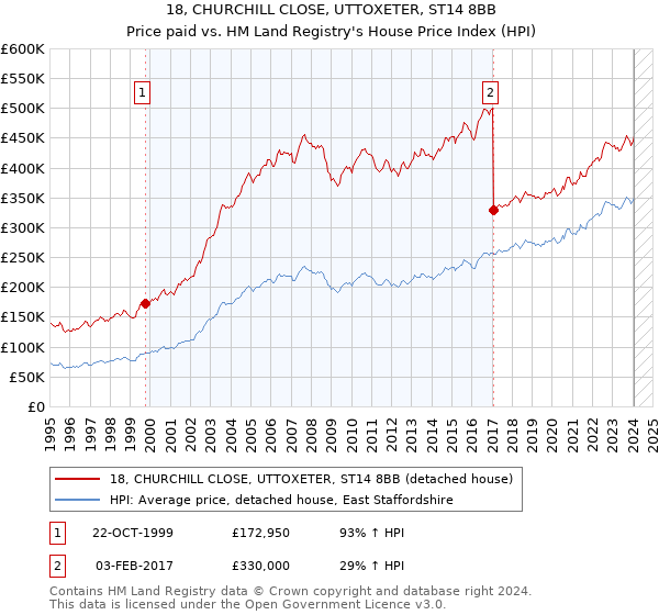 18, CHURCHILL CLOSE, UTTOXETER, ST14 8BB: Price paid vs HM Land Registry's House Price Index