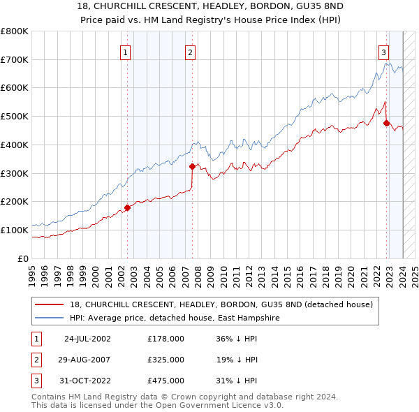 18, CHURCHILL CRESCENT, HEADLEY, BORDON, GU35 8ND: Price paid vs HM Land Registry's House Price Index