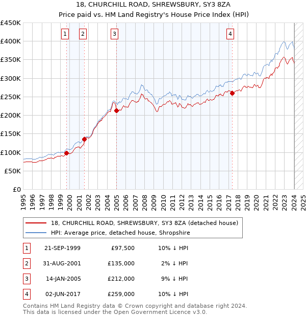 18, CHURCHILL ROAD, SHREWSBURY, SY3 8ZA: Price paid vs HM Land Registry's House Price Index