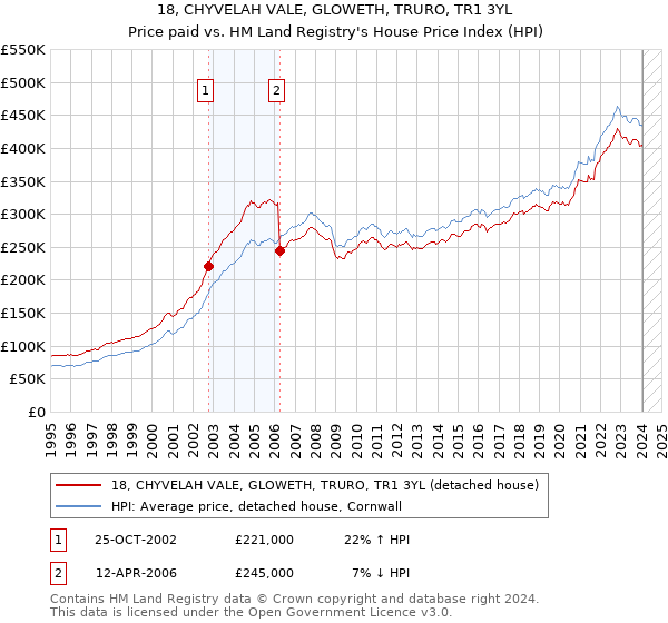 18, CHYVELAH VALE, GLOWETH, TRURO, TR1 3YL: Price paid vs HM Land Registry's House Price Index