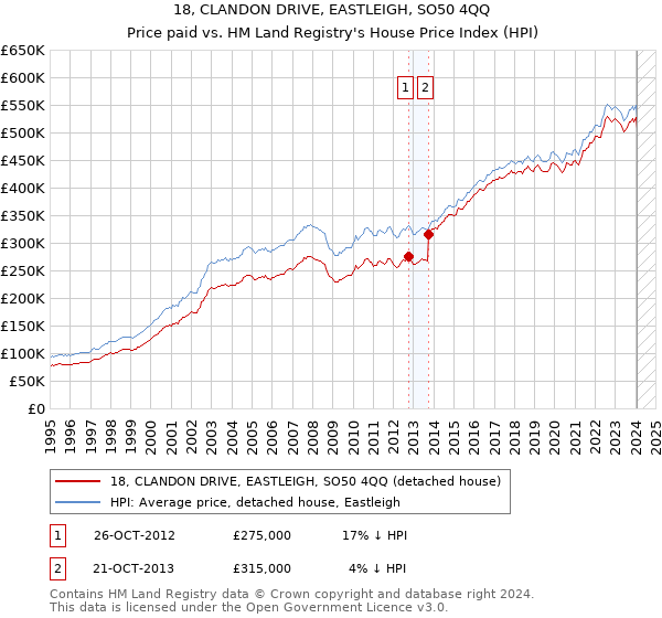 18, CLANDON DRIVE, EASTLEIGH, SO50 4QQ: Price paid vs HM Land Registry's House Price Index