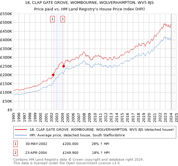 18, CLAP GATE GROVE, WOMBOURNE, WOLVERHAMPTON, WV5 8JS: Price paid vs HM Land Registry's House Price Index