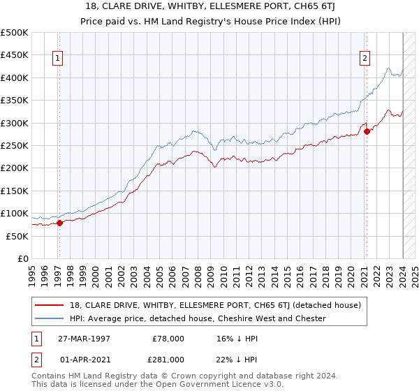 18, CLARE DRIVE, WHITBY, ELLESMERE PORT, CH65 6TJ: Price paid vs HM Land Registry's House Price Index