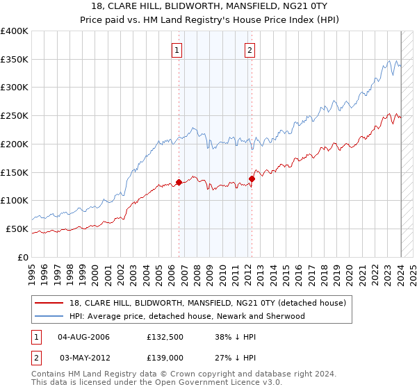18, CLARE HILL, BLIDWORTH, MANSFIELD, NG21 0TY: Price paid vs HM Land Registry's House Price Index