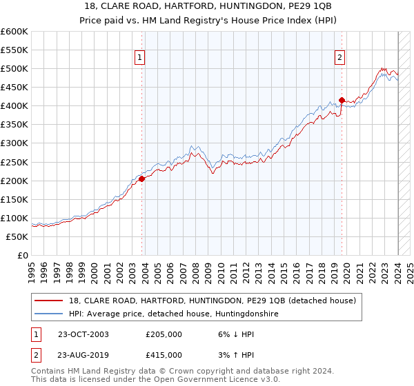 18, CLARE ROAD, HARTFORD, HUNTINGDON, PE29 1QB: Price paid vs HM Land Registry's House Price Index