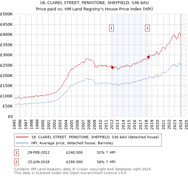 18, CLAREL STREET, PENISTONE, SHEFFIELD, S36 6AU: Price paid vs HM Land Registry's House Price Index