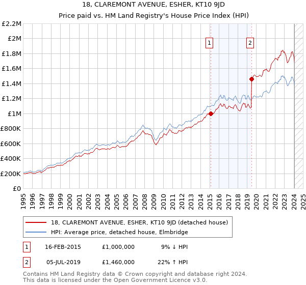 18, CLAREMONT AVENUE, ESHER, KT10 9JD: Price paid vs HM Land Registry's House Price Index